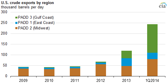 U.S. Crude Oil Exports by Region 2009-2014