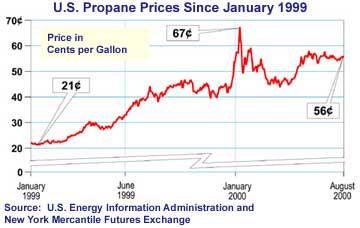 Propane prices since January 1999