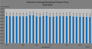 Figure 2 shows Nebraska's average retail propane price each week during the 2022/2023 heating season.