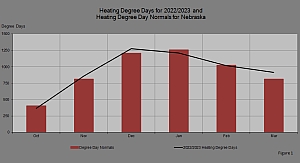 Figure 1 compares this heating season's heating degree days to the heating degree day normals in Nebraska.