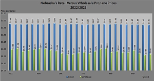 Figure 5 compares Nebraska's average retail propane prices versus the wholesale propane prices for the 2022/2023 heating season.