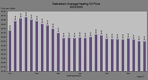 Figure 7 shows Nebraska's average retail heating oil price each week during the 2022/2023 heating season.