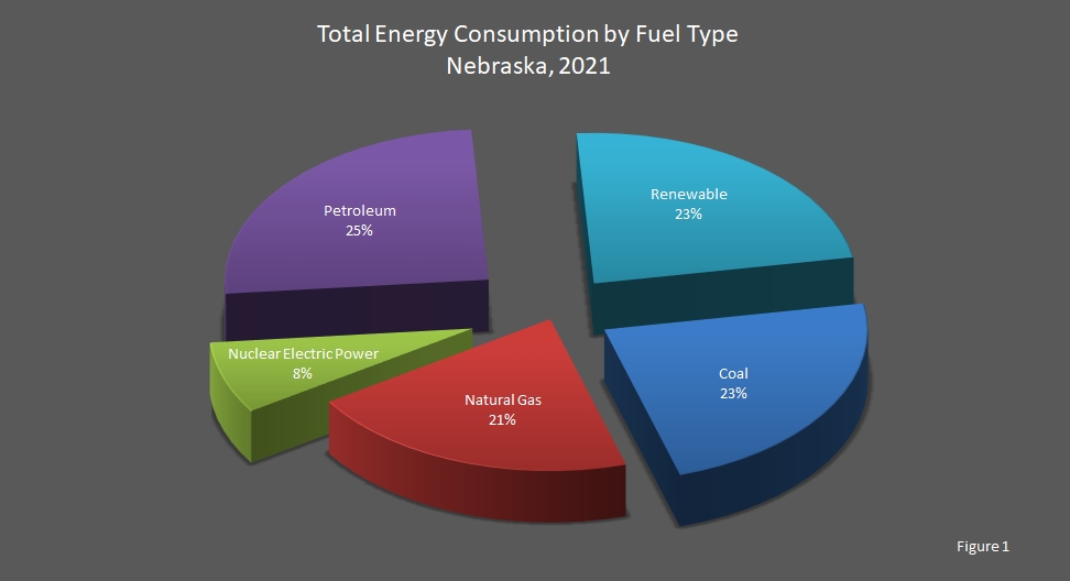 nebraska-s-total-energy-consumption-by-fuel-type