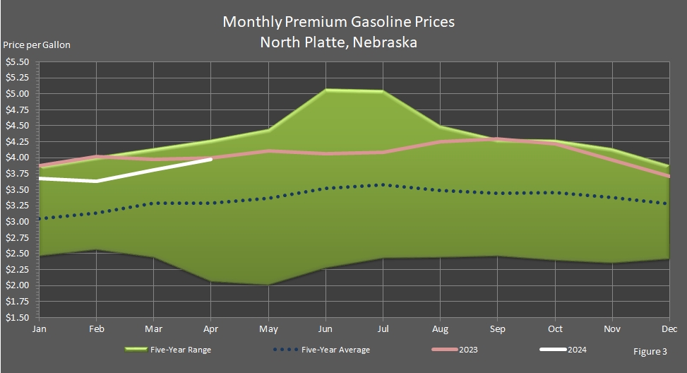 line graph representing Average Monthly Retail Premium Motor Gasoline Prices in North Platte, Nebraska.