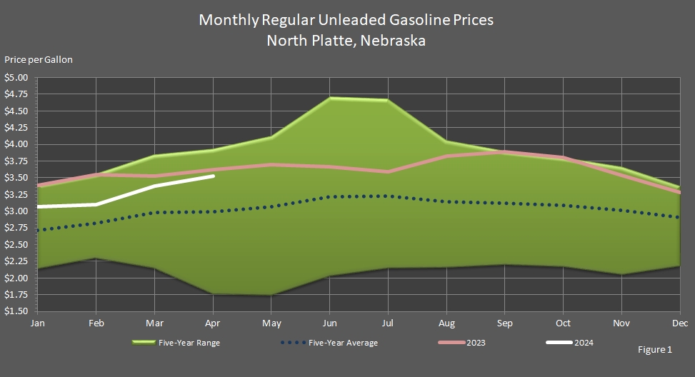 line graph representing Average Monthly Retail Regular Unleaded Motor Gasoline Prices in North Platte, Nebraska.