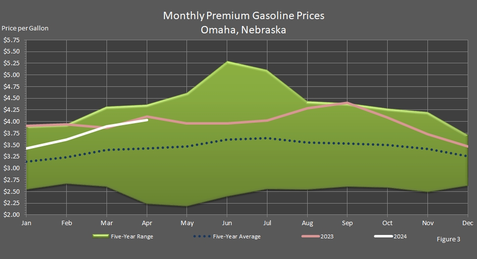line chart representing Average Monthly Retail Premium Motor Gasoline Prices in Omaha, Nebraska.