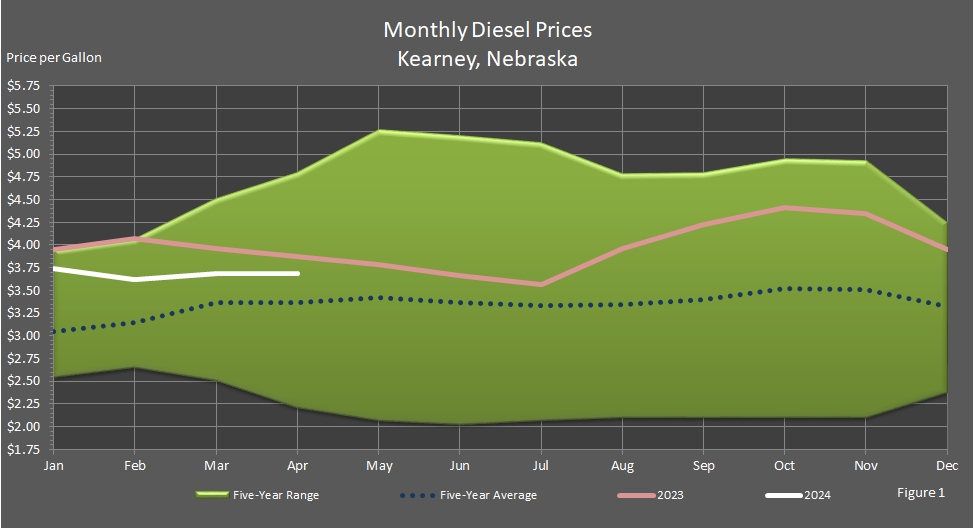 line graph representing the Average Monthly Retail On-Highway Diesel Fuel Prices in Kearney, Nebraska.