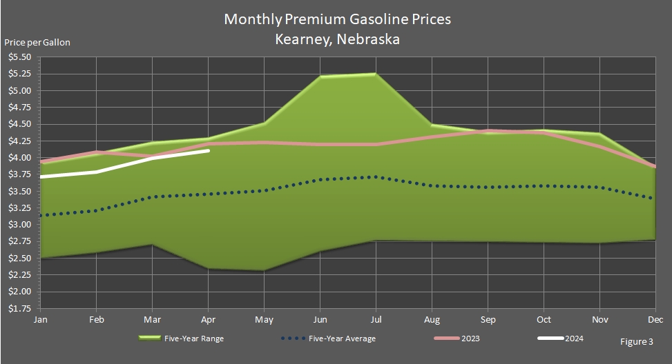 Average Monthly Retail Premium Motor Gasoline Prices in Kearney, Nebraska.