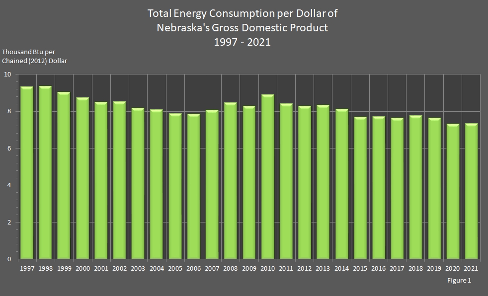 chart showing Total Energy Consumption per Dollar of Nebraska'a Gross State Product.