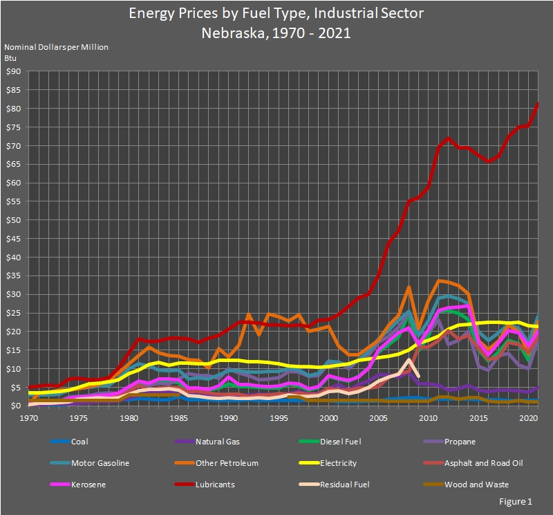 chart showing Energy Prices by Fuel Type in the Industrial Sector in Nebraska.
