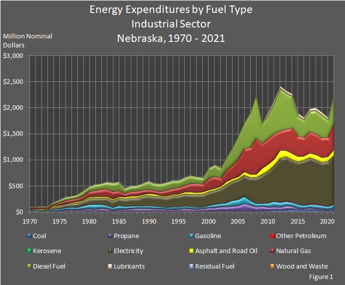 graphic showing Energy Expenditures by Fuel Type in the Industrial Sector in Nebraska