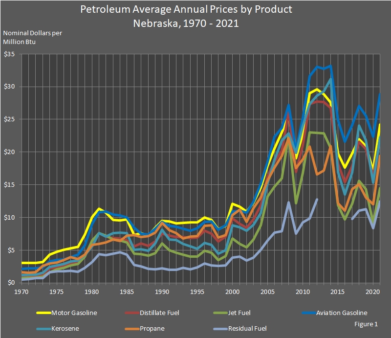 chart showing Petroleum Average Annual Prices by Product in Nebraska.