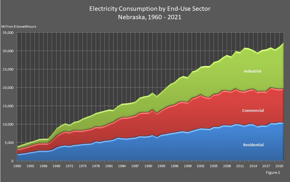 chart showing Electricity Consumption by End-Use Sector in Nebraska.