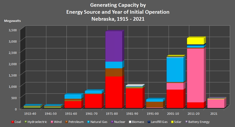 bar chart showing Generating Capacity by Energy Source and Year of Initial Operation in Nebraska.