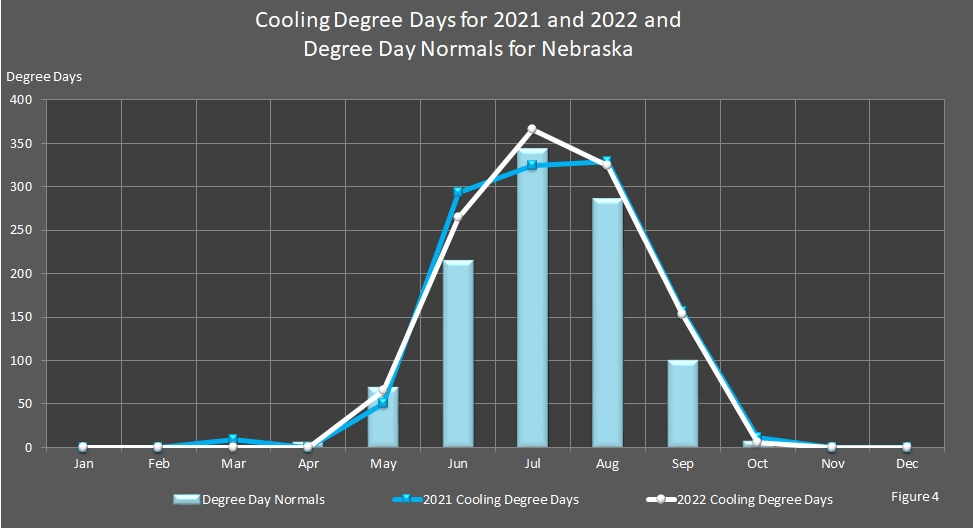 chart showing Monthly Cooling Degree Days and Degree Day Normals for Nebraska.