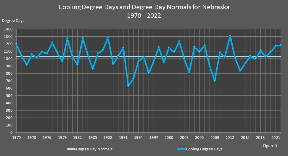 chart showing Annual Cooling Degree Days and Degree Day Normals for Nebraska.