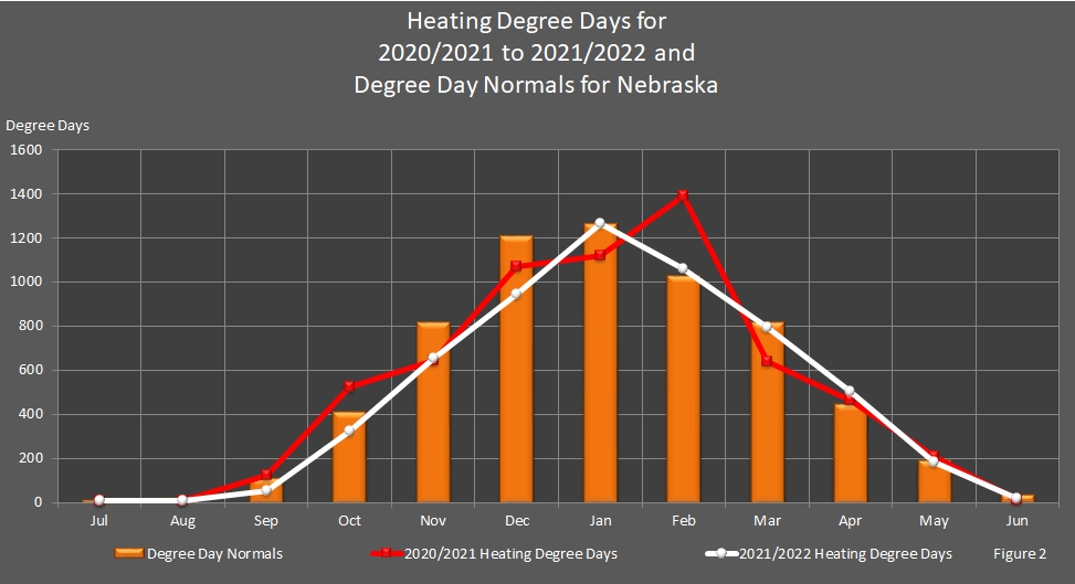 chart showing Monthly Heating Degree Days and Degree Day Normals for Nebraska.