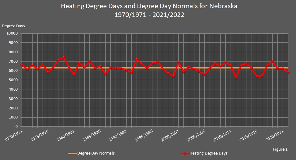 chart showing Annual Heating Degree Days and Degree Day Normals for Nebraska.