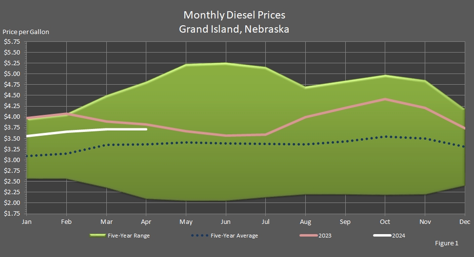 line graph representing the Average Monthly Retail On-Highway Diesel Fuel Prices in Grand Island, Nebraska.